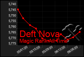 Total Graph of Deft Nova