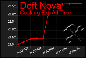 Total Graph of Deft Nova