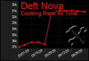 Total Graph of Deft Nova