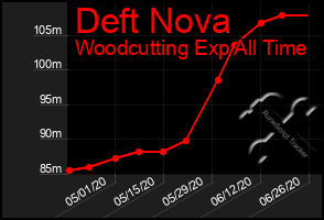 Total Graph of Deft Nova