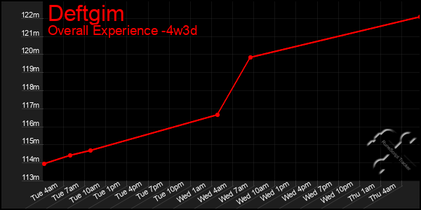 Last 31 Days Graph of Deftgim