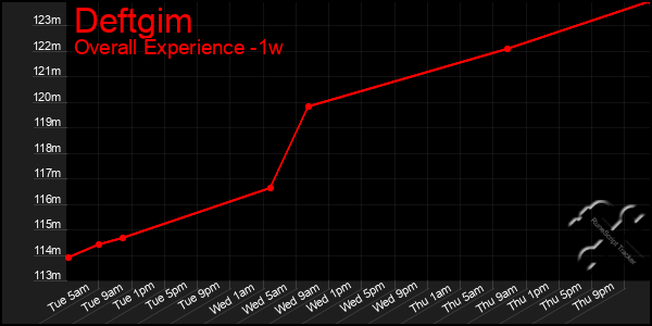 Last 7 Days Graph of Deftgim