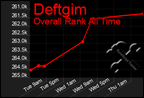 Total Graph of Deftgim