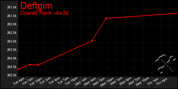 Last 31 Days Graph of Deftgim