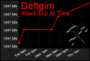 Total Graph of Deftgim