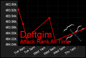 Total Graph of Deftgim