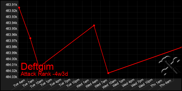 Last 31 Days Graph of Deftgim