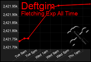 Total Graph of Deftgim