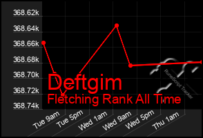 Total Graph of Deftgim