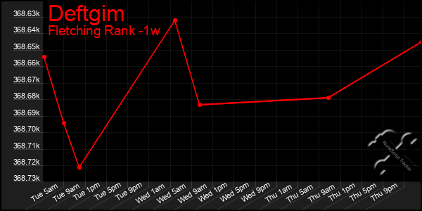 Last 7 Days Graph of Deftgim