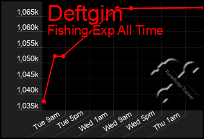 Total Graph of Deftgim