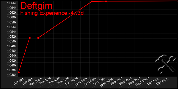 Last 31 Days Graph of Deftgim