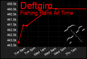 Total Graph of Deftgim