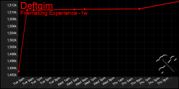 Last 7 Days Graph of Deftgim