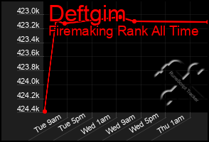 Total Graph of Deftgim