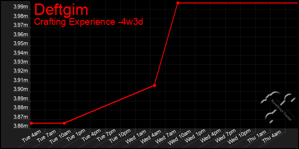 Last 31 Days Graph of Deftgim