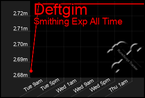 Total Graph of Deftgim