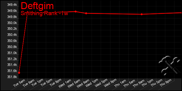 Last 7 Days Graph of Deftgim