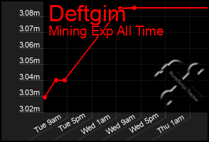 Total Graph of Deftgim