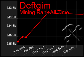 Total Graph of Deftgim