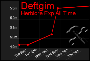 Total Graph of Deftgim