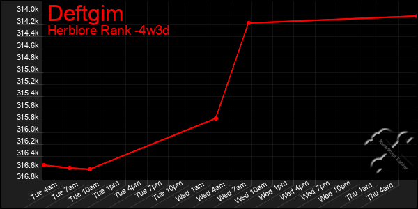 Last 31 Days Graph of Deftgim