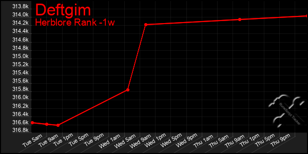 Last 7 Days Graph of Deftgim