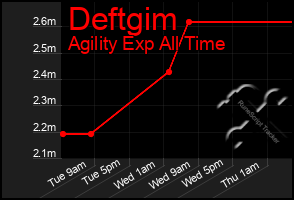 Total Graph of Deftgim