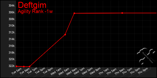 Last 7 Days Graph of Deftgim