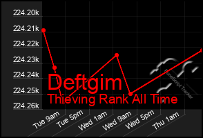 Total Graph of Deftgim