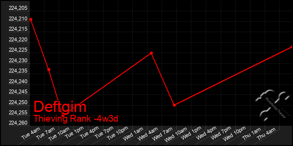 Last 31 Days Graph of Deftgim