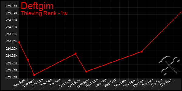 Last 7 Days Graph of Deftgim