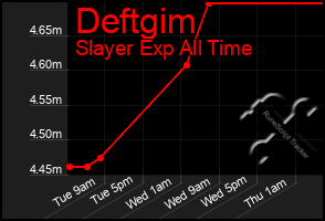 Total Graph of Deftgim