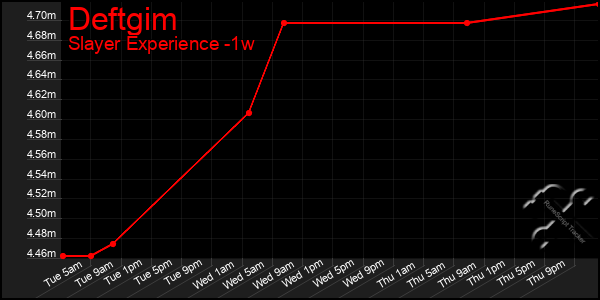 Last 7 Days Graph of Deftgim