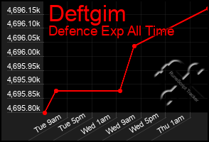 Total Graph of Deftgim