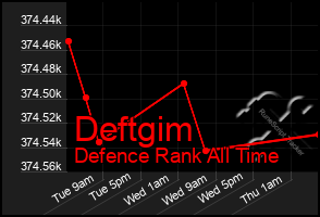 Total Graph of Deftgim