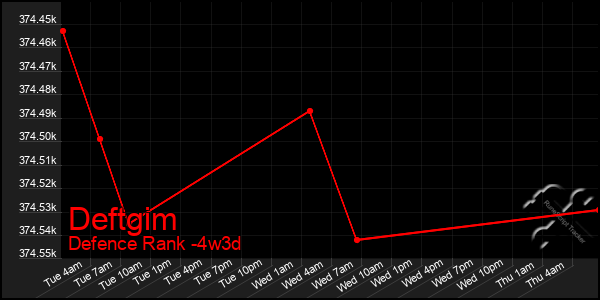 Last 31 Days Graph of Deftgim