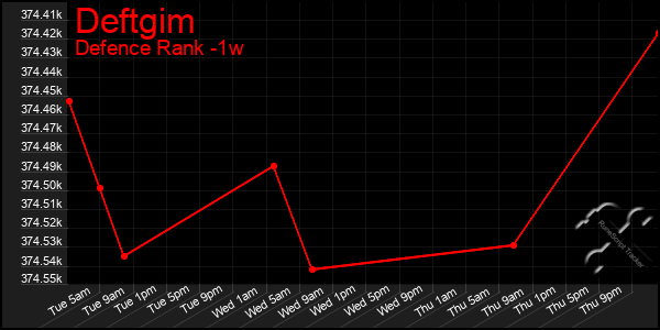 Last 7 Days Graph of Deftgim