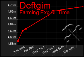 Total Graph of Deftgim