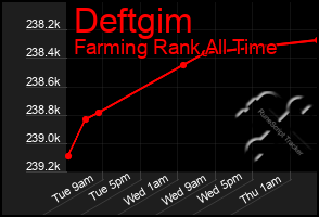 Total Graph of Deftgim