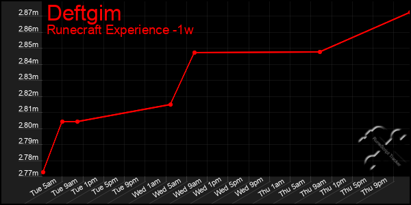 Last 7 Days Graph of Deftgim