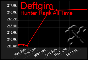 Total Graph of Deftgim