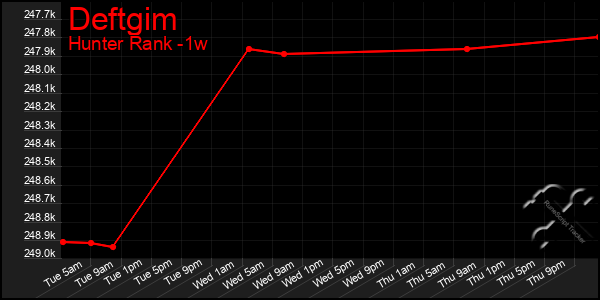 Last 7 Days Graph of Deftgim