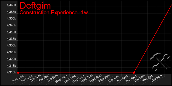 Last 7 Days Graph of Deftgim