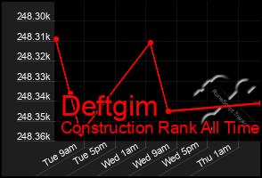 Total Graph of Deftgim