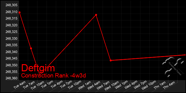 Last 31 Days Graph of Deftgim