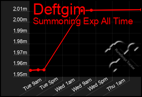 Total Graph of Deftgim