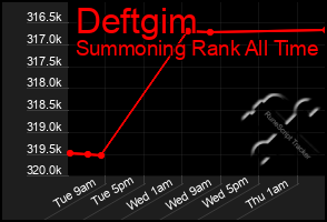 Total Graph of Deftgim