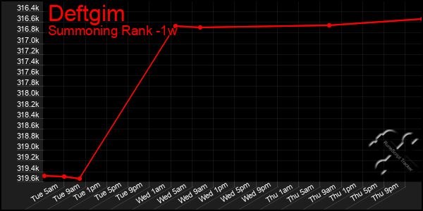 Last 7 Days Graph of Deftgim