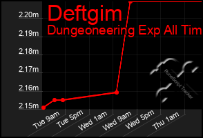 Total Graph of Deftgim